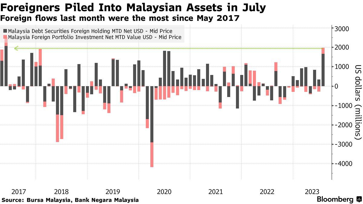 外资涌入马来西亚股债市场 资金流入规模创6年来新高