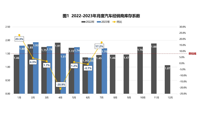 中国汽车流通协会：7月库存系数同比和环比均上升 库存水平在警戒线以上