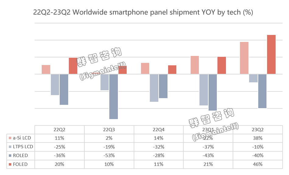 群智咨询：上半年全球智能手机面板出货量约9.5亿片 同比增长约9.7%