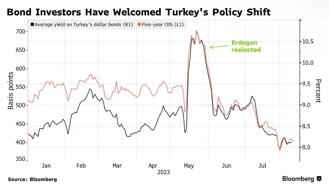 穆迪：若土耳其继续推行“利于市场”政策 评级将获上调