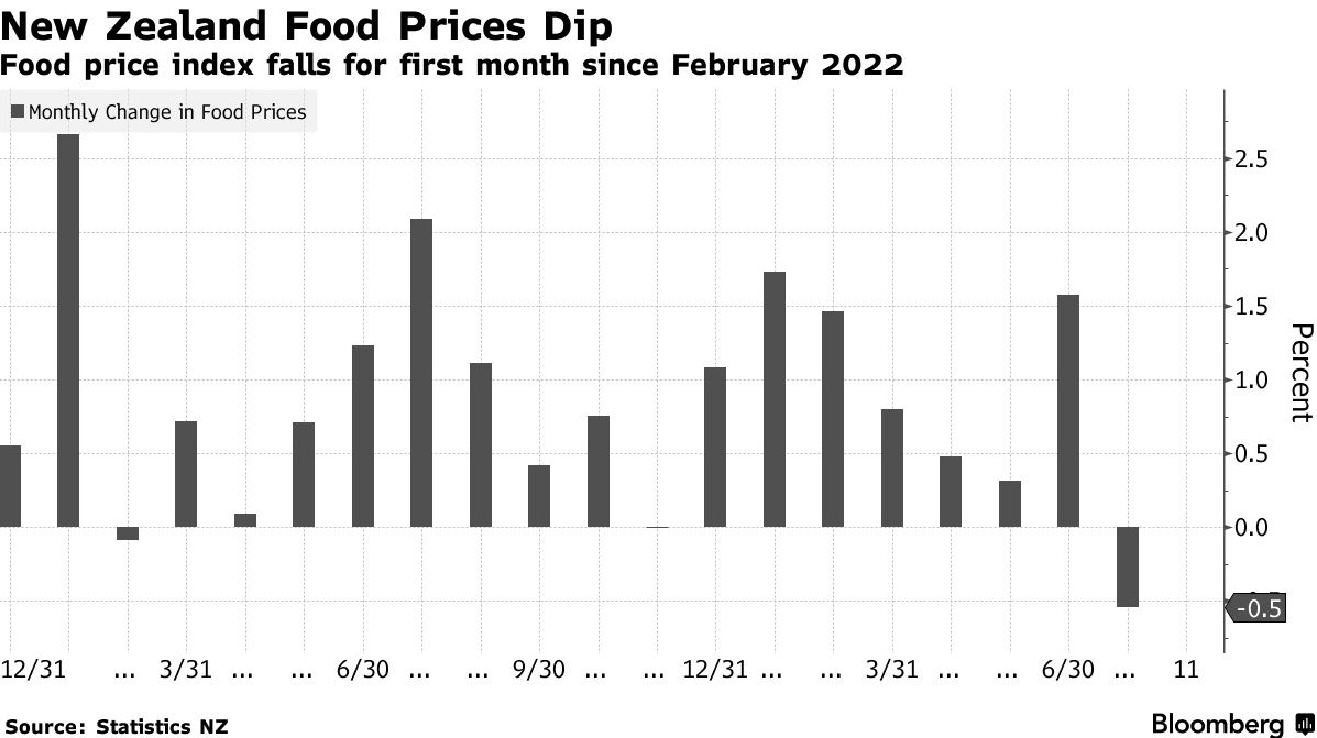 新西兰食品价格自2022年初以来首次下跌 央行加息压力缓解