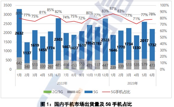 中国信通院：6月国内市场手机出货量2214.9万部 同比下降20.9%