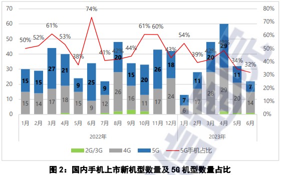 中国信通院：6月国内市场手机出货量2214.9万部 同比下降20.9%