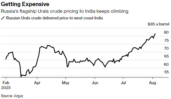 油价节节攀升 印度仍在继续大举购买俄罗斯石油