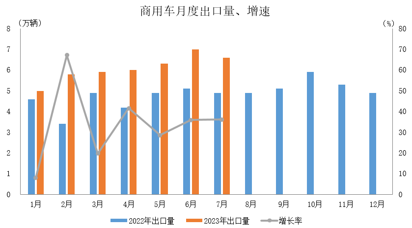 中汽协：7月汽车企业出口39.2万辆 同比增长35.1%