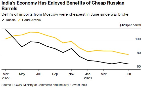 油价节节攀升 印度仍在继续大举购买俄罗斯石油