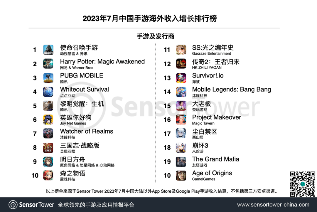 Sensor Tower：7月腾讯《PUBG Mobile》海外收入环比增长15% 重回收入榜冠军宝座