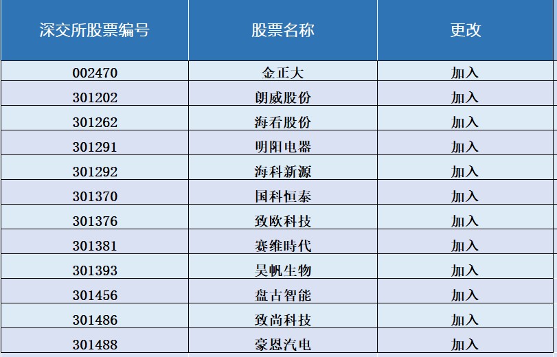 沪深股通名单最新调整：方正科技(600601.SH)等21只获纳入 8月21日生效