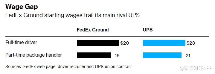 兼职时薪高达36美元！联合包裹(UPS.US)慷慨加薪 联邦快递(FDX.US)“压力山大”