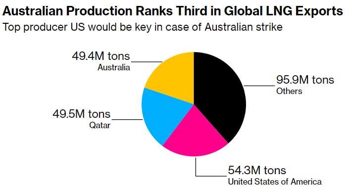 事关全球11%LNG出口！澳洲罢工令能源危机“疑云”再次浮现