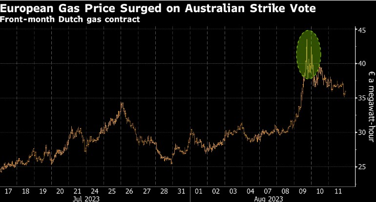 事关全球11%LNG出口！澳洲罢工令能源危机“疑云”再次浮现