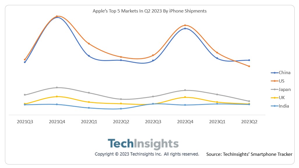 TechInsights：Q2印度成为全球第五大iPhone市场