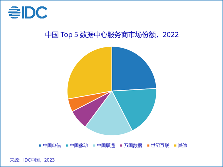 IDC：预计2027年中国数据中心服务市场规模达3075亿元
