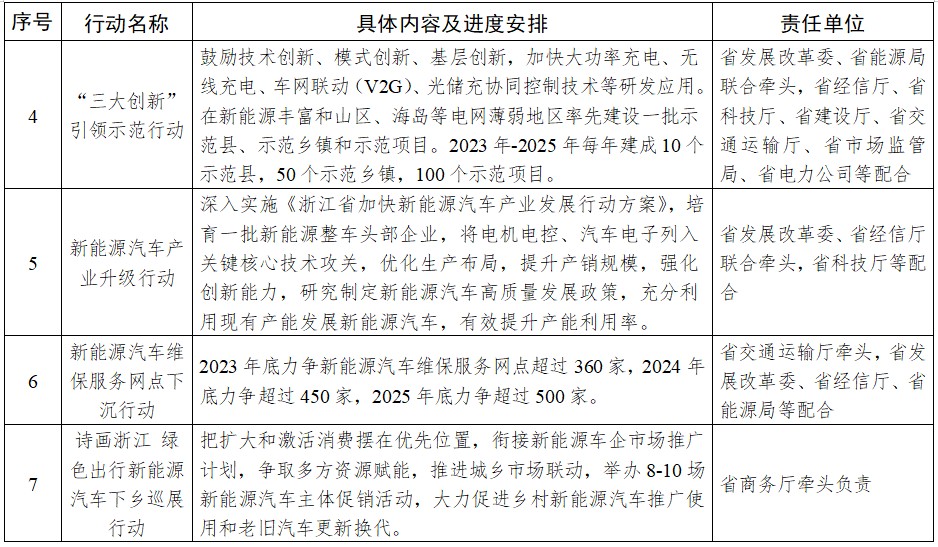 浙江省印发新能源汽车下乡“十大行动”清单
