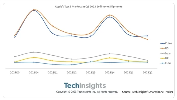美国人买不过国人 中国首成iPhone最大市场