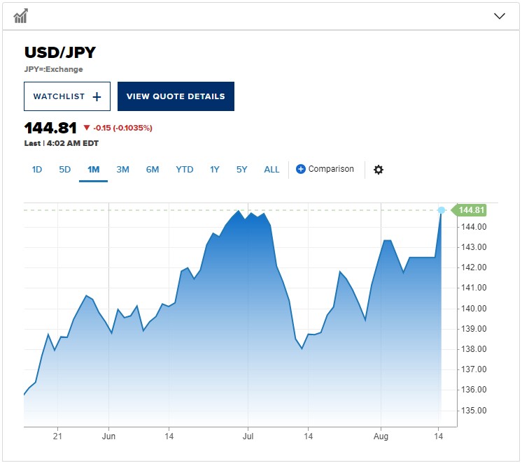 日元兑美元汇率突破145关口 汇丰：日本央行将进行干预