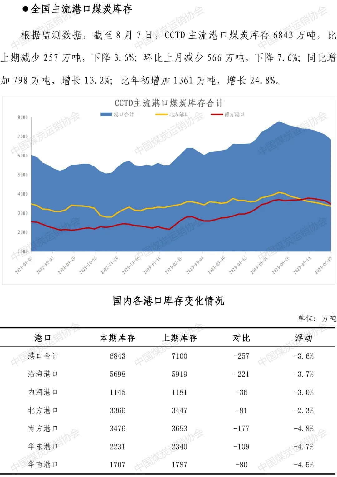 中国煤炭运销协会：8月4-10日重点监测企业煤炭日均销量为721万吨 环比增长6%