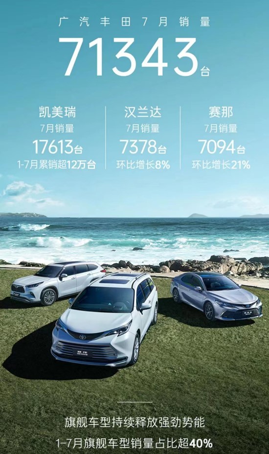 广汽丰田7月销量7.1万台 同比下降 16.67%