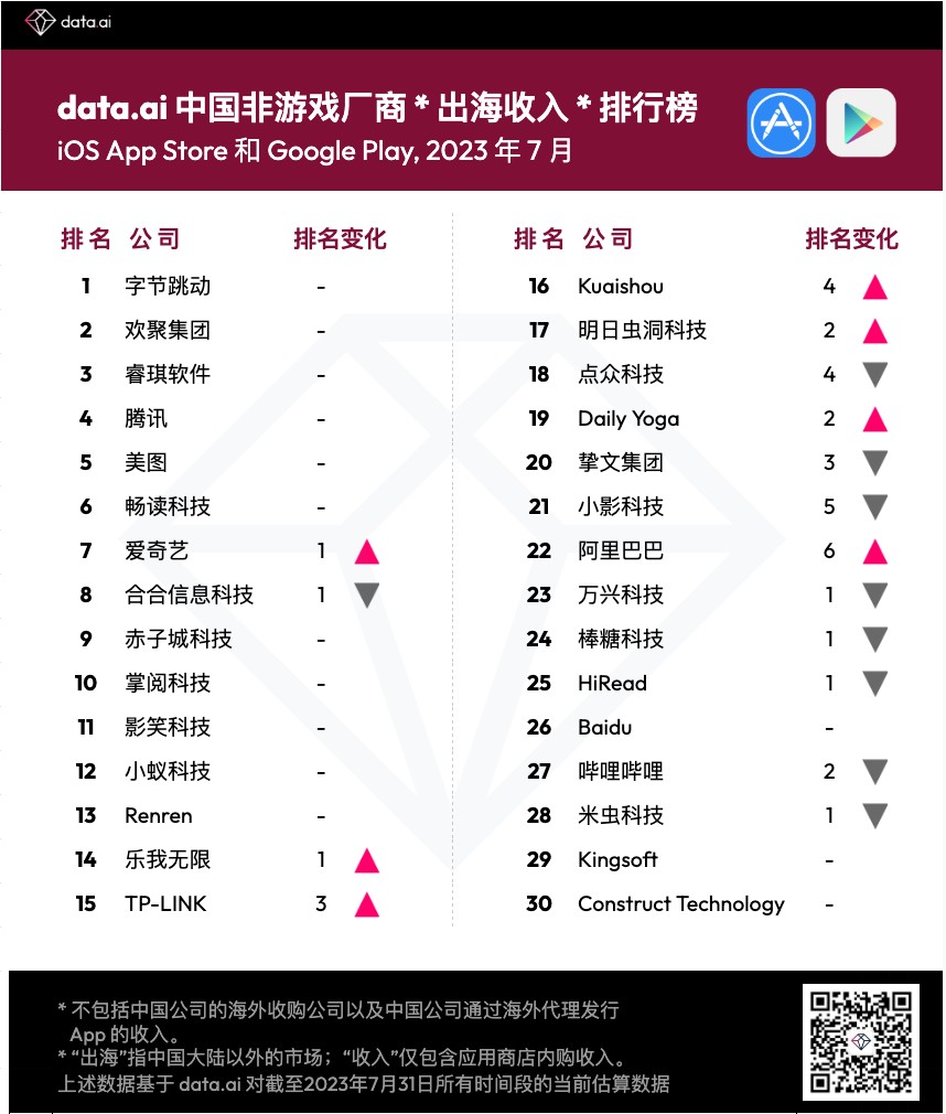 7月中国非游戏厂商出海收入排行榜：字节跳动、欢聚集团(YY.US)、睿琪软件位列前三