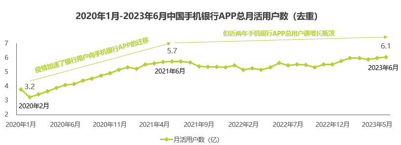 艾瑞：2023年第二季度中国手机银行APP监测报告——手机银行APP总用户遇增长瓶颈，精细化用户运营成破局关键