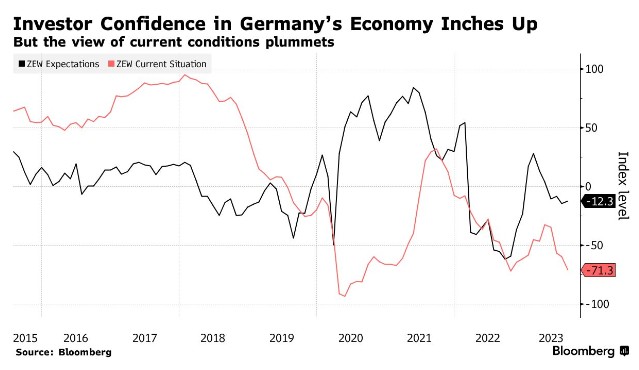 困难仍存！德国8月ZEW经济景气指数意外回升 但现况指数创10个月来新低