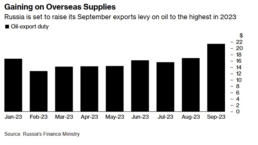 G7“油价上限”成摆设? 油价回暖助力下，俄罗斯上调石油出口税至今年高点