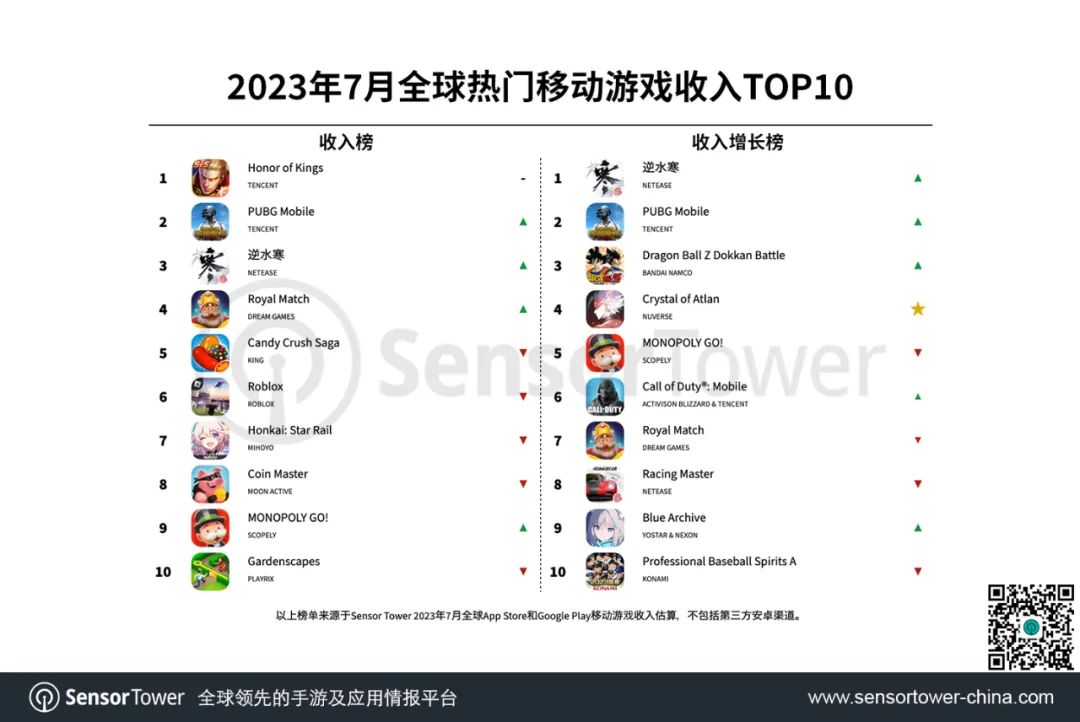 SensorTower：7月腾讯(00700)《王者荣耀》全球吸金2.2亿美元 蝉联全球手游畅销榜冠军
