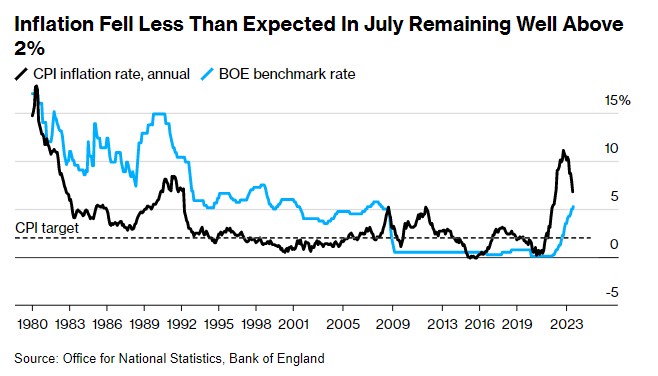 9月加息压力骤增！英国假日消费推动7月通胀再次强于预期