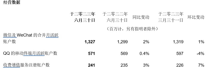 腾讯控股(00700)二季度净利润261.71亿元 同比增长41%