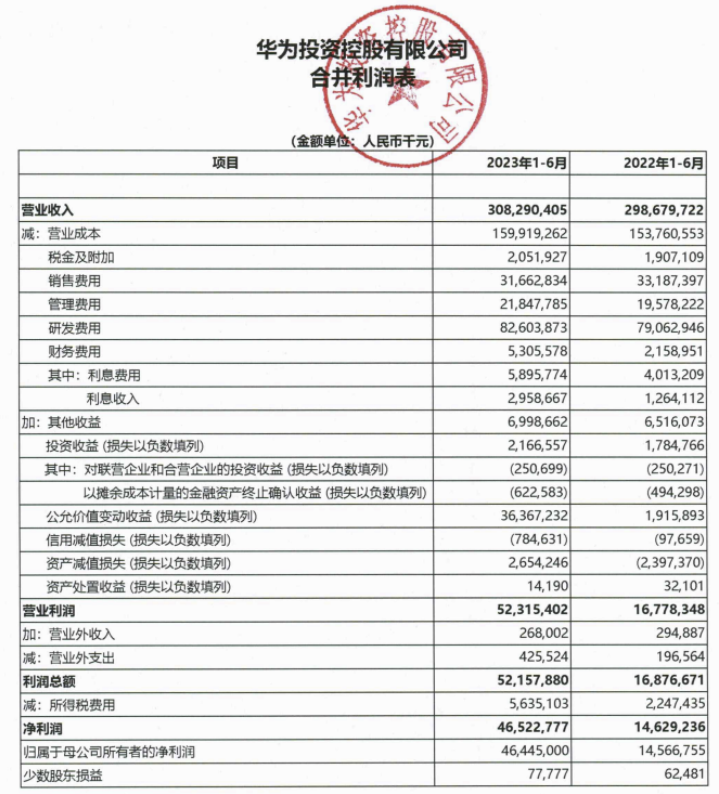 华为半年报：上半年实现营收3082.90亿，净利润为465.23亿