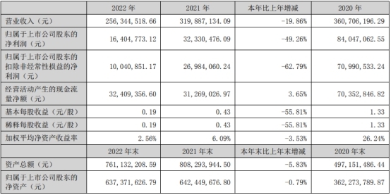 奇德新材上半年净利降7成 2021上市募3亿东莞证券保荐