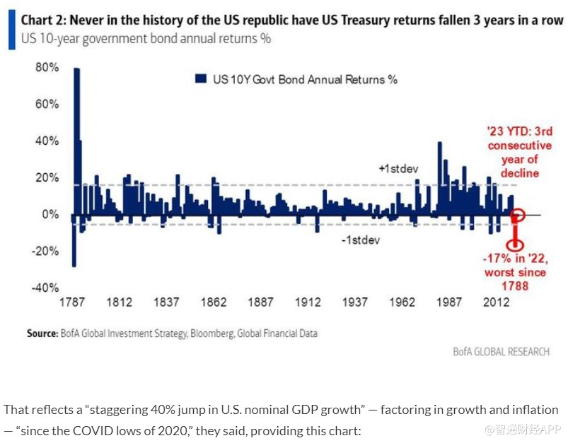 250年来首次 十年期美债投资者将迎来第三年亏损