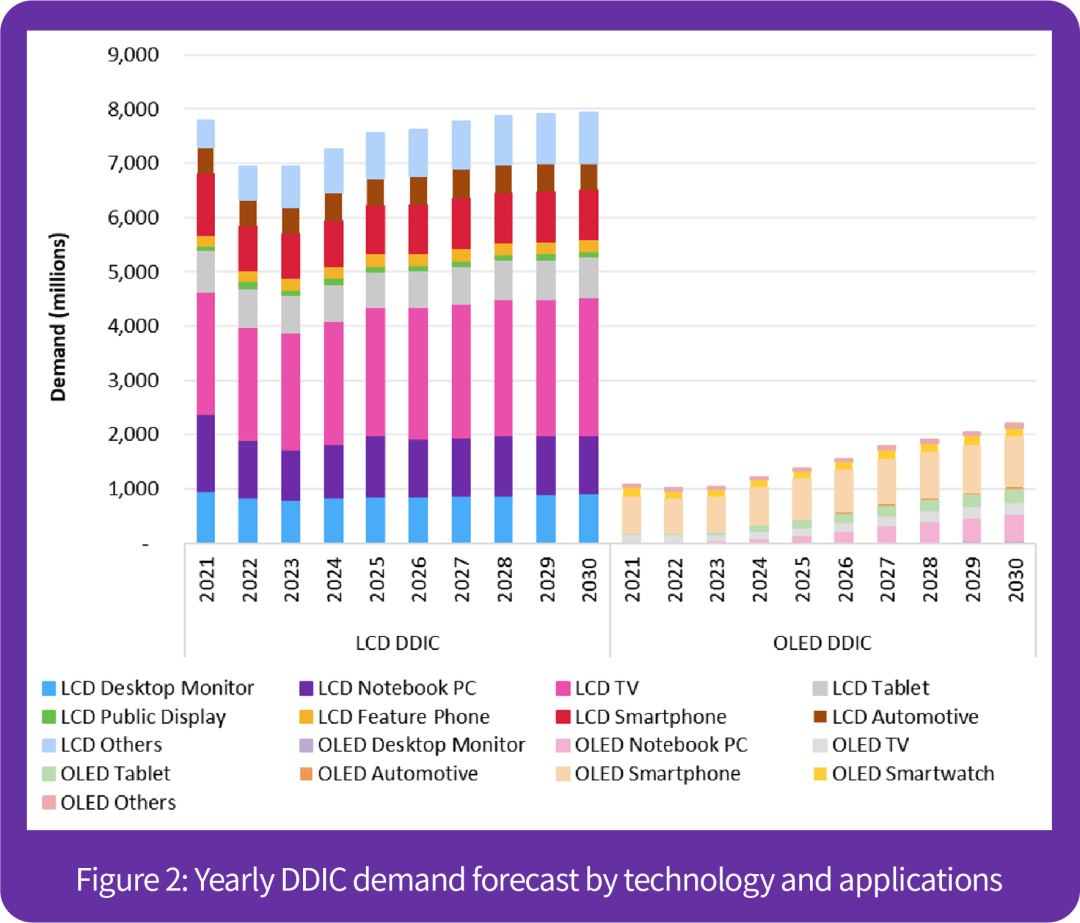 Omdia：预计2024年全球显示驱动芯片需求将复苏并增长6%