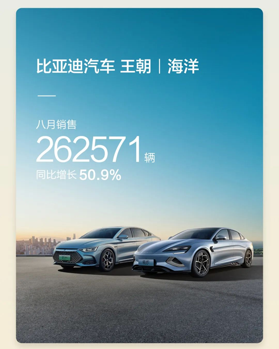 比亚迪汽车8月销量274386辆 同比增长56.8%