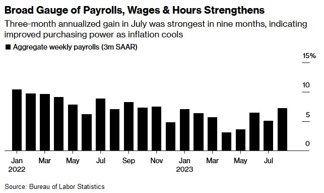 美国就业市场现降温迹象 经济仍能延续增长势头？