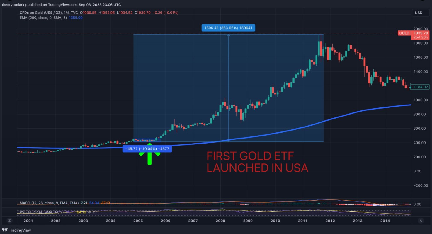 以史为鉴：现货ETF被批之日 就是“数字黄金”比特币突破之时？