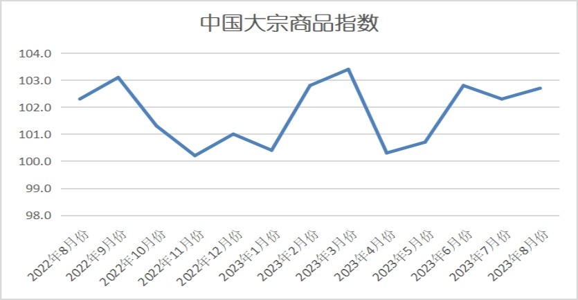 中物联：8月份中国大宗商品指数（CBMI）为102.7% 环比回升0.4个百分点