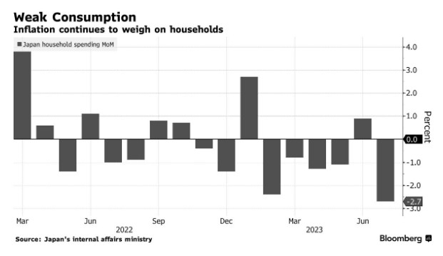 通胀持续侵蚀购买力 日本家庭支出创近一年半来最大降幅