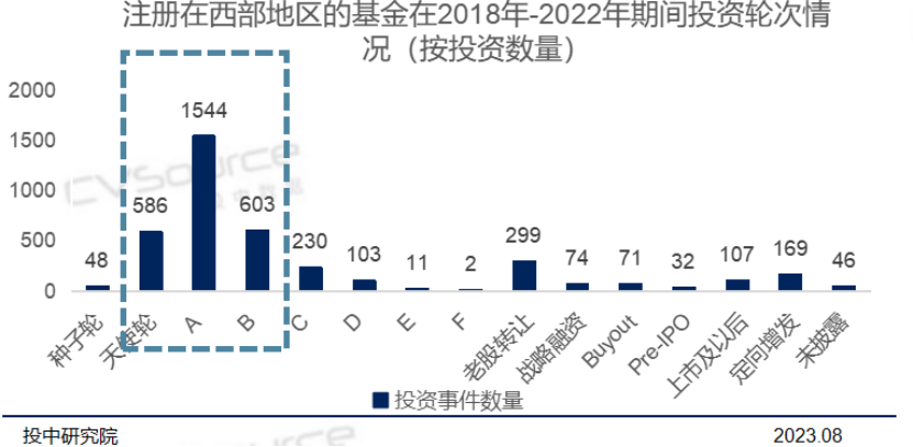 2023西部地区私募股权和资本市场发展报告