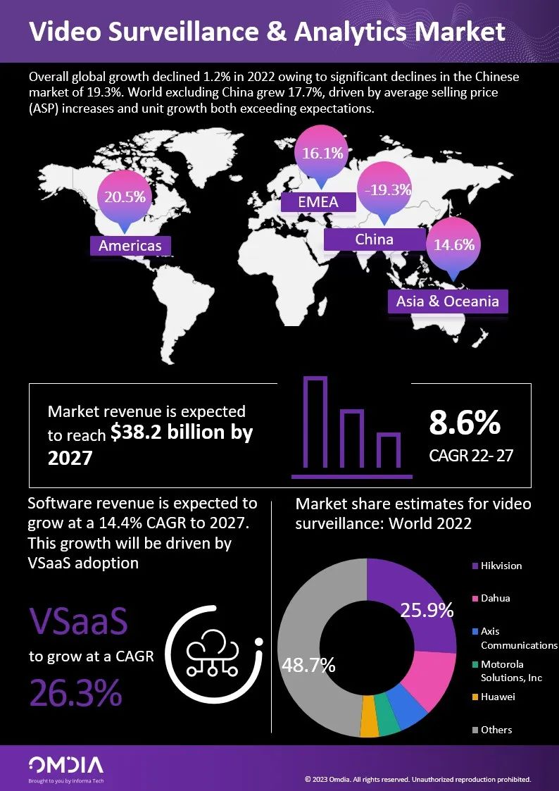 Omdia：2022年全球智能视频监控市场规模达252亿美金 同比小幅下调1.2%
