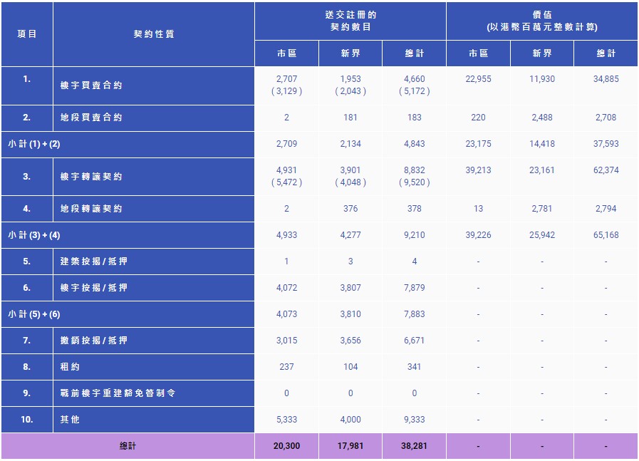 香港8月楼宇买卖合约共4660份 环比上升5.3%