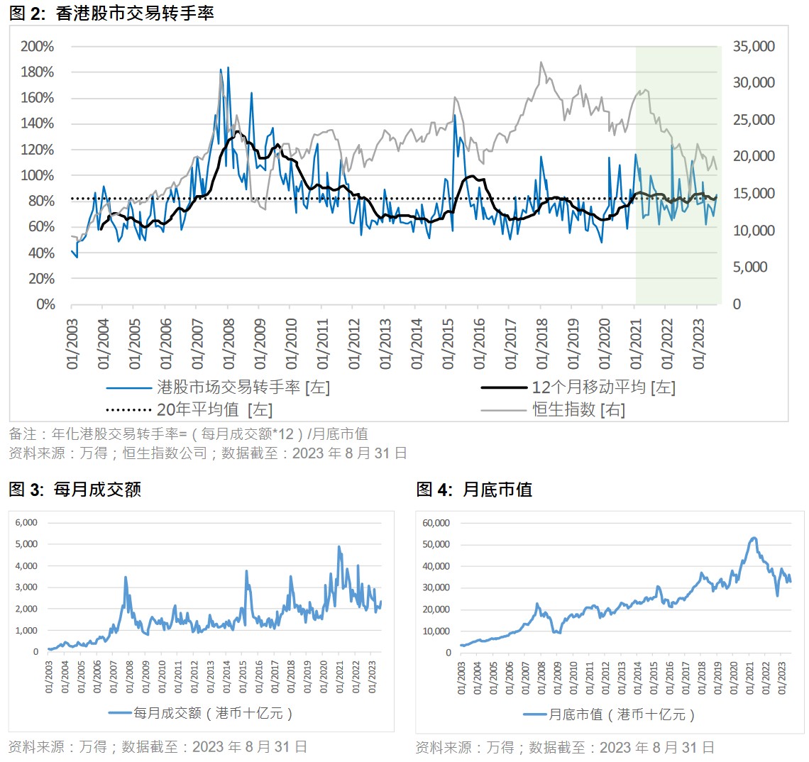 恒指公司：香港股票成交额放缓 但交投活跃度仍能维持