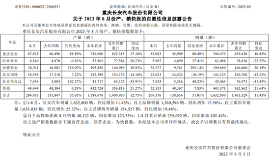 长安汽车8月销量20.94万辆 同比增长51%
