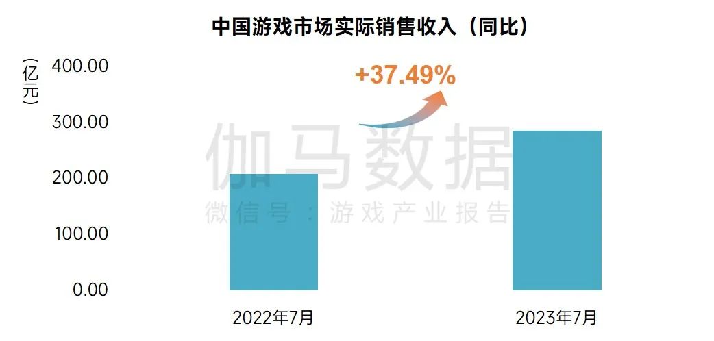 伽马数据：7月中国游戏市场实际销售收入286.10亿元 同比上升37.49%