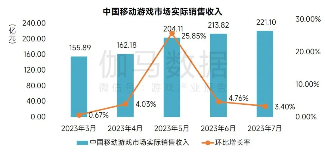 伽马数据：7月中国游戏市场实际销售收入286.10亿元 同比上升37.49%