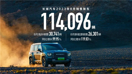 矩阵加速焕新、海外强势增长 长城汽车8月销量11.4万辆