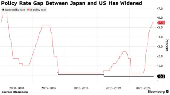小摩预计日元疲软仍未结束 明年有望跌至155