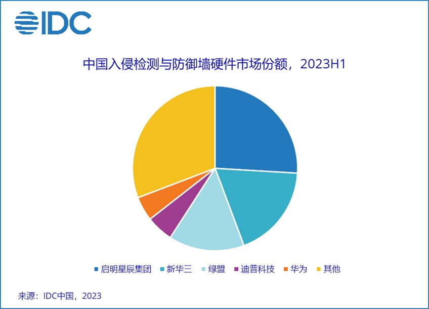 IDC：上半年中国IT安全硬件市场规模10.8亿美元 同比增长3.4%