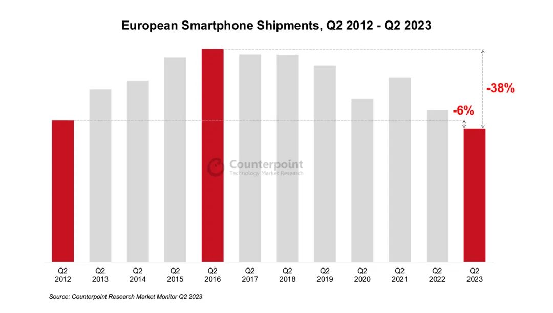 Counterpoint Research：二季度欧洲智能手机出货量同比下降12% 创11年来新低