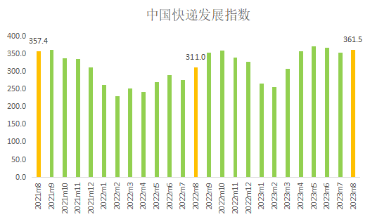 国家邮政局：8月中国快递发展指数为361.5 同比提升16.2%